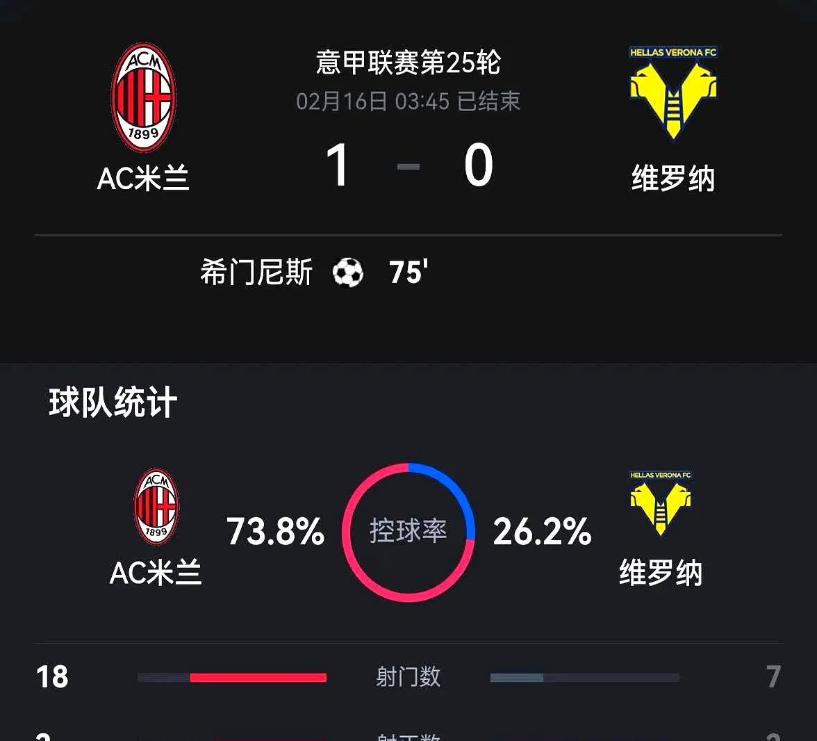 关于AC米兰主场告捷反超,主场反超对手获胜的信息 关于AC米兰主场告捷反超,主场反超对手获胜的信息