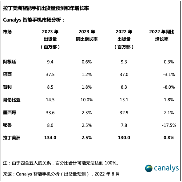 拉美球队实力暴涨，挑战欧洲和北美